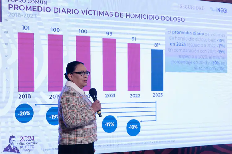 Durante Gobierno de AMLO, homicidios bajaron 20%: Rosa Icela Rodríguez
