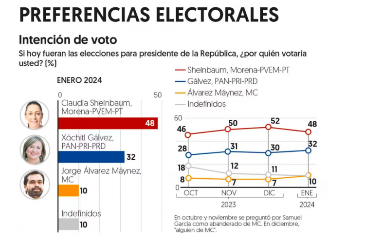 Sheinbaum baja por 4 puntos, pero sigue arriba de Xóchitl: Encuesta EF