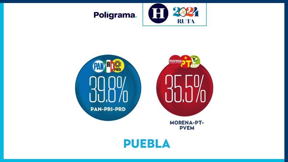Preferencia electoral se cierra por la alcaldía de Puebla