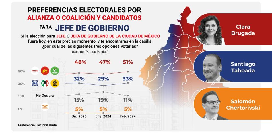 Clara Brugada arranca campaña con 18 puntos de ventaja