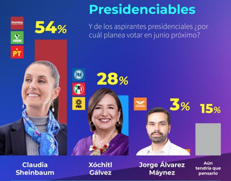 Claudia Sheinbaum eclipsa preferencias electorales en Veracruz