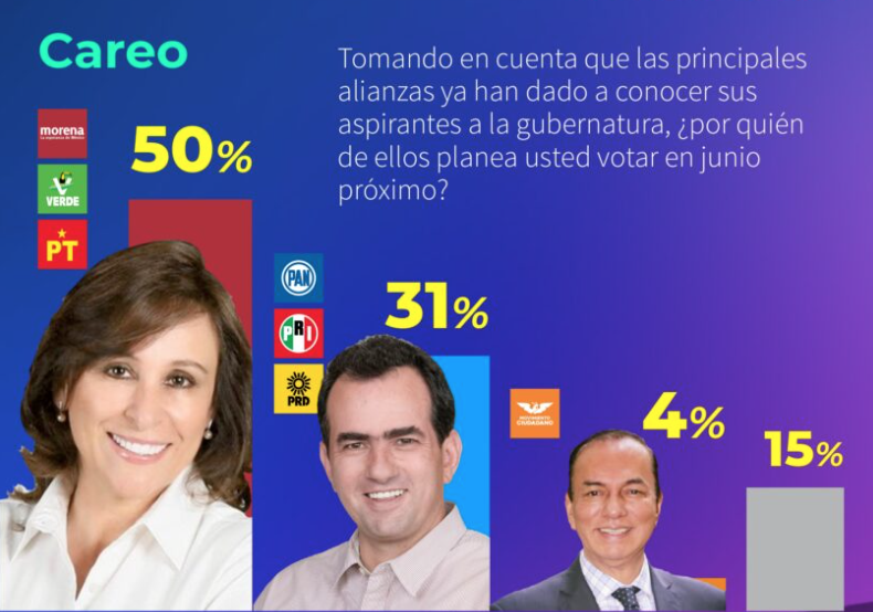 Rocío Nahle consolida ventaja por gubernatura de Veracruz