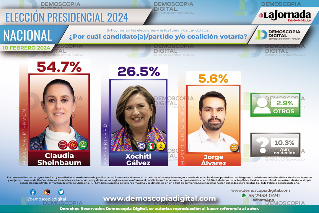 Previo a la campaña, Claudia Sheinbaum aventaja por 28 puntos a Xóchitl