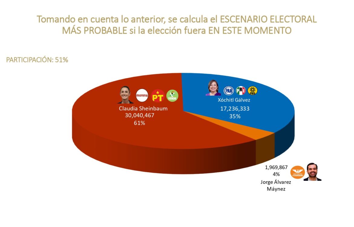 Sheinbaum arrasaría con 30 millones de votos: De las Heras