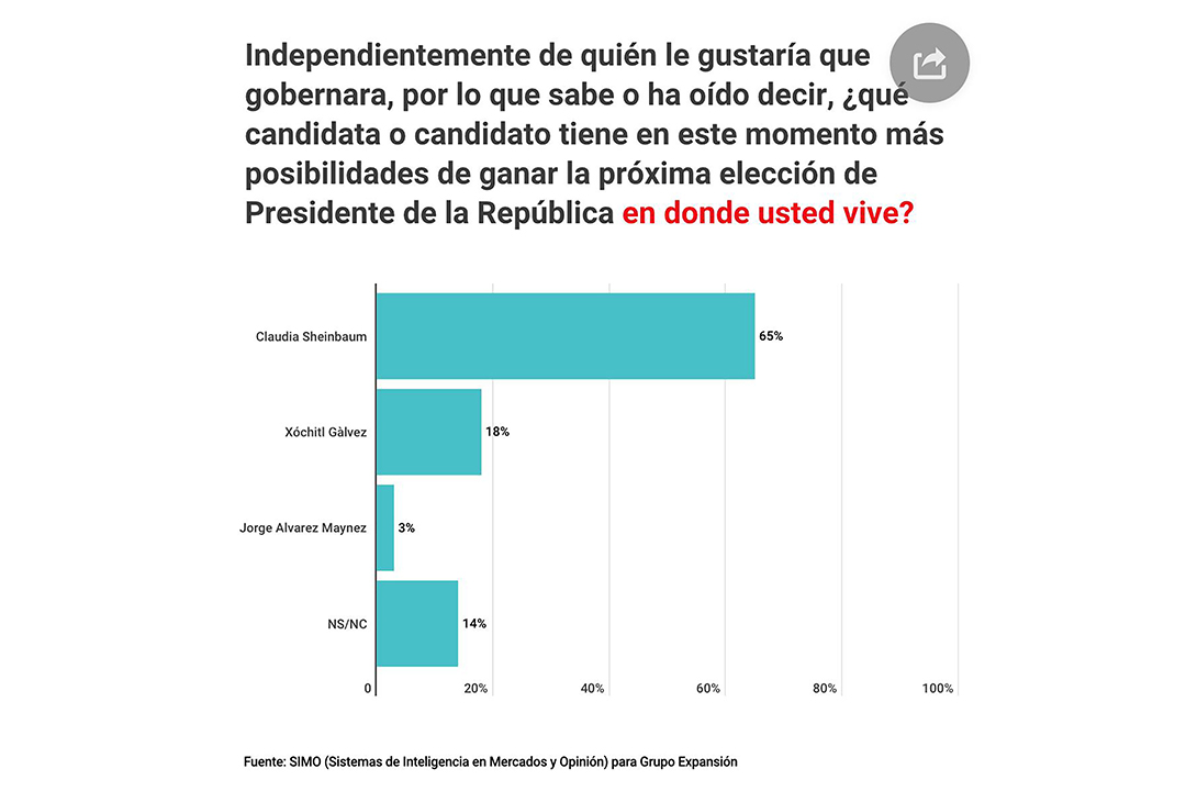 Sheinbaum aventaja 35 puntos a Gálvez rumbo al arranque de campañas