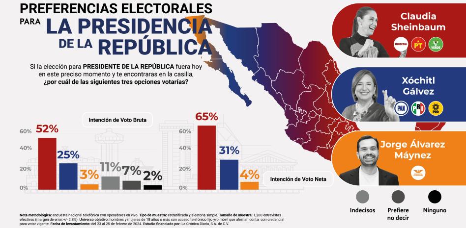 Inicio de campaña: Claudia, 65 %; Xóchitl, 31 %