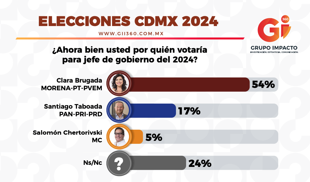 ¡Clara Brugada triplica ventaja a Taboada!