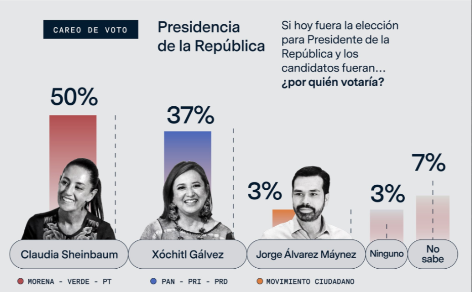 Claudia Sheinbaum saca preferencia del 50 % en encuesta Áltica