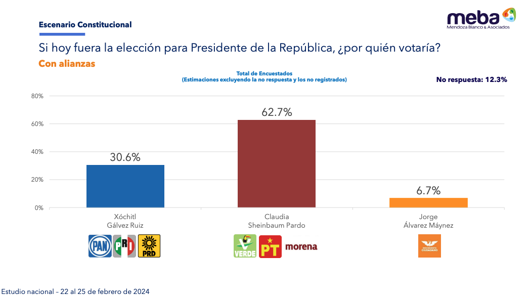 Claudia Sheinbaum saca ventaja 2 a 1 frente a Xóchitl: Meba