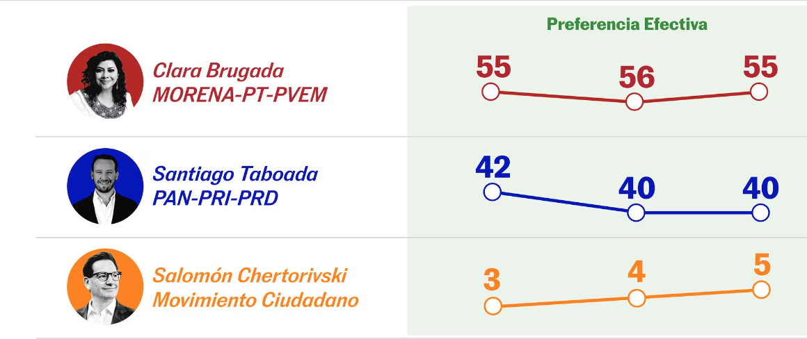 Clara Brugada continúa 15 puntos arriba de Taboada tras primer debate electoral