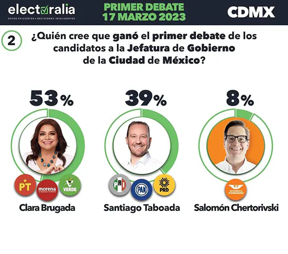 De acuerdo con Electoralia, Clara Brugada habría ganado el debate de los candidatos al Gobierno de la CDMX