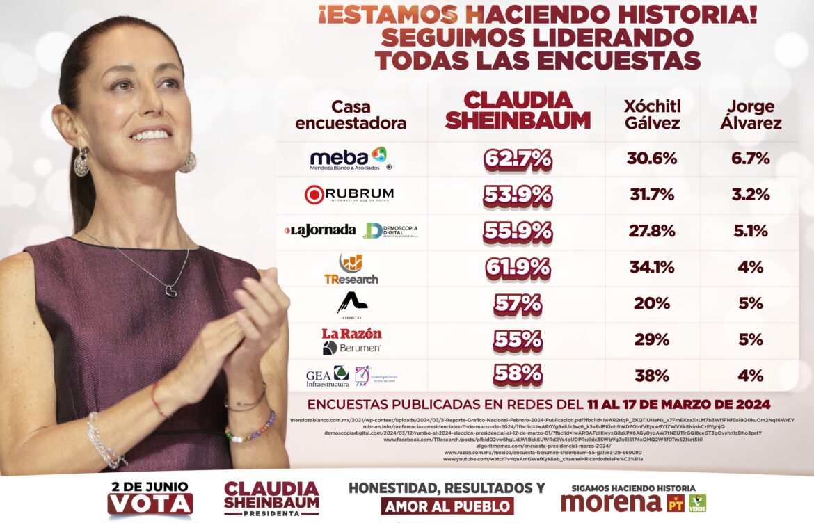 Claudia Sheinbaum presume 7 encuestas que le dan la victoria