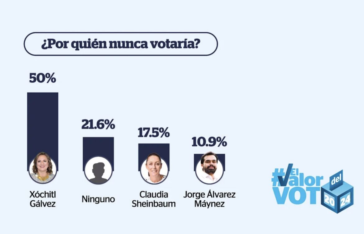 ¿La mitad de los mexicanos nunca votaría por Xóchitl Gálvez? Esto dice encuesta