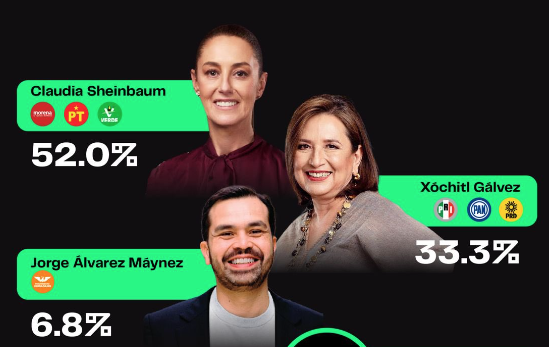 Por casi 19 puntos aventaja Claudia Sheinbaum a Xóchitl Gálvez