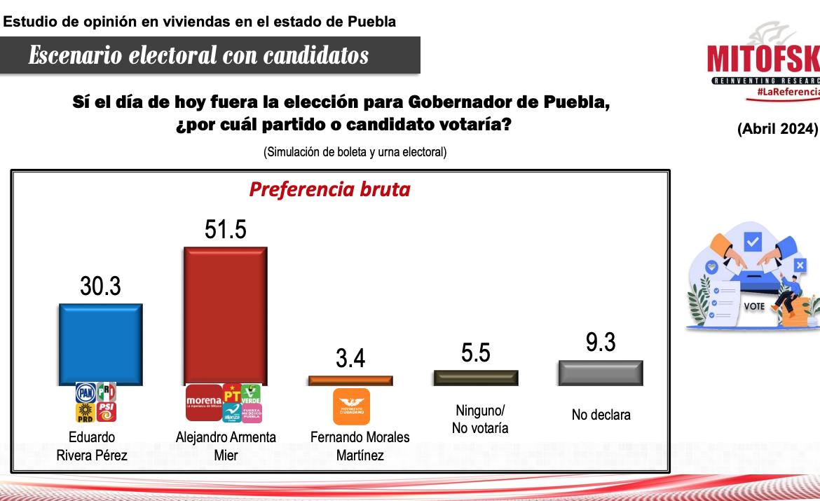 Alejandro Armenta aventaja a Rivera por más de 20 puntos para la gubernatura de Puebla