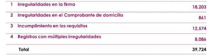 Tabla que muestra la relación de los connacionales que cuentan con irregularidades para ejercer su voto en el extranjero
