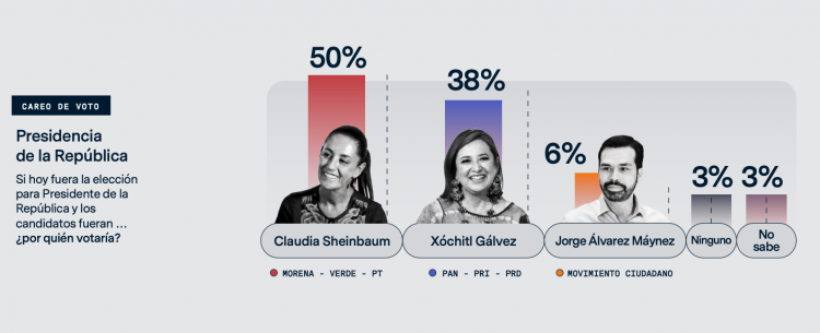 Claudia Sheinbaum, arriba de Xóchitl Gálvez por 12 puntos: Áltica