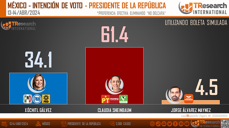 Encabeza Claudia Sheinbaum encuesta TResearch con 61.4 % de preferencias