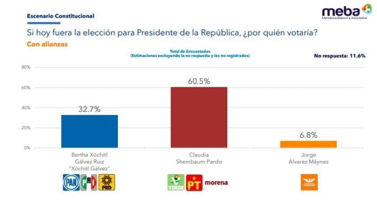 ¡Claudia Sheinbaum imparable! Continúa 27 puntos arriba de Xóchitl Gálvez