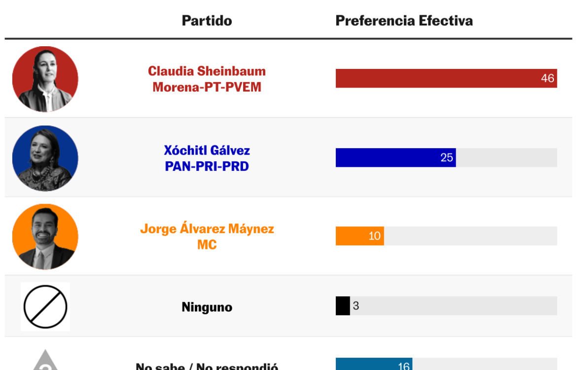 Un 46 % considera que Claudia Sheinbaum ganó el primer debate: El País