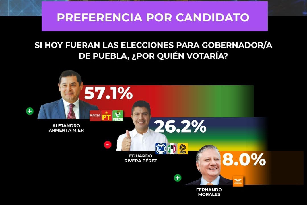 Poblanos consideran que ganarán elección Morena y Alejandro Armenta: Gobernarte