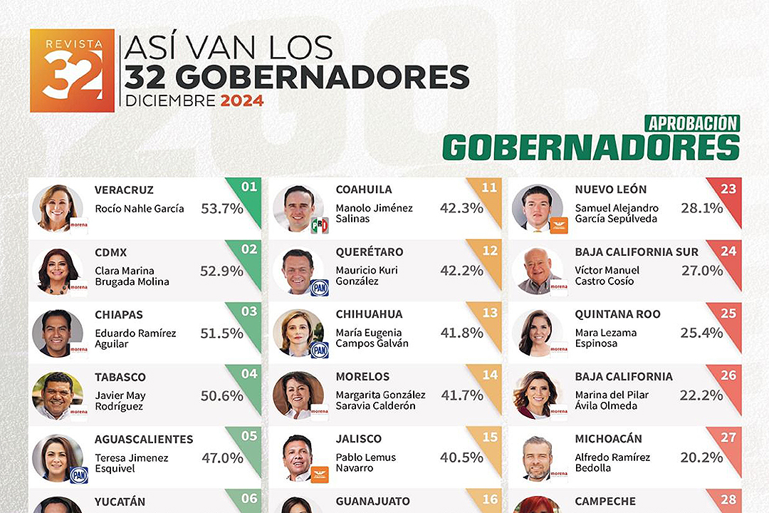 Rocío Nahle, la gobernadora mejor evaluada en México: Arias Consultores