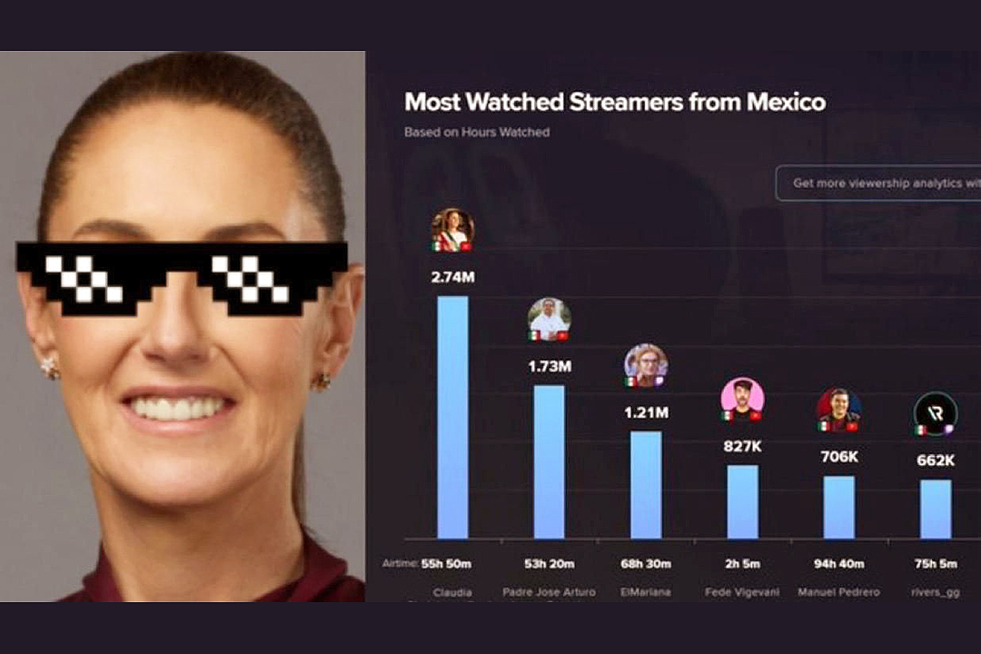 Claudia Sheinbaum se convierte en la streamer más vista de México y supera a creadores populares