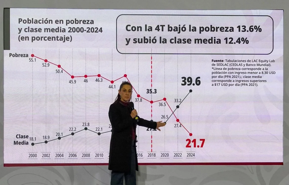 En siete años de gobiernos de la 4T disminuyó 13.6% la pobreza, destaca Sheinbaum